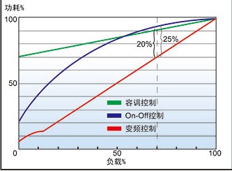 \Uploads\复盛ZWV变频无油螺杆空压机变频启动功耗和负载关系图.jpg